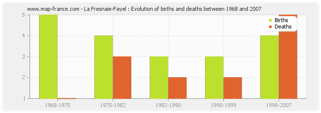 La Fresnaie-Fayel : Evolution of births and deaths between 1968 and 2007